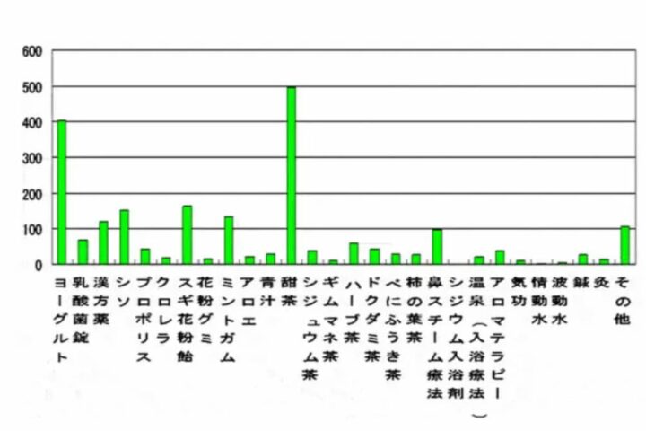 花粉症の季節ですが、その傾向と対策と予防、そして民間治療⁉ 追記あり