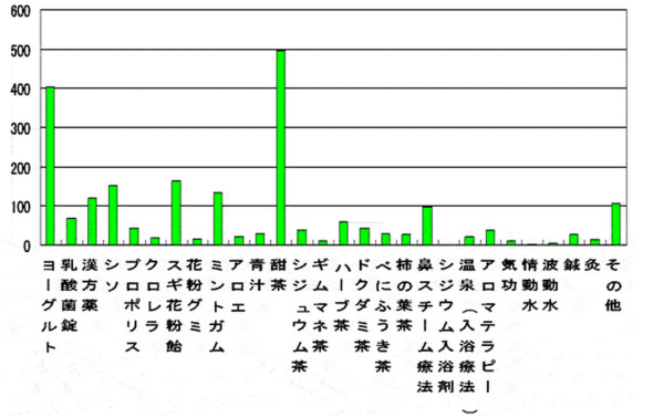 花粉症の民間療法の種類