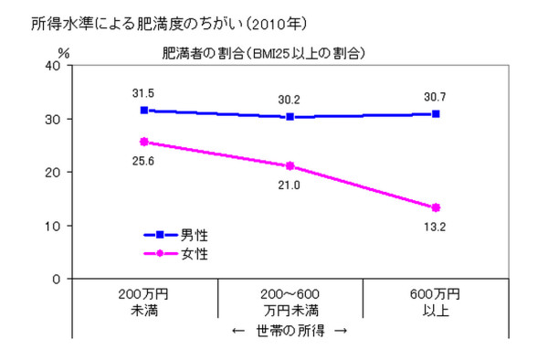 所得と肥満の関係グラフ