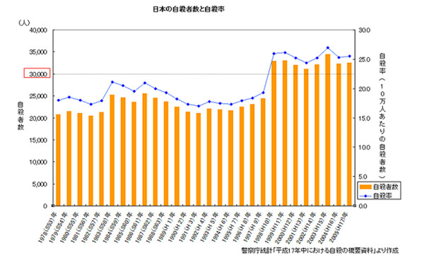 景気が悪くなると自殺が増える