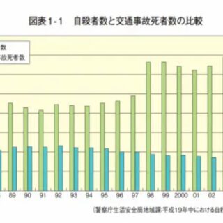 1986年から2007年までの自殺者数のグラフ