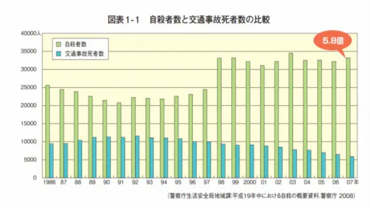 自殺をなくそう！簡単な質問で自殺のリスクが予想できるというお話