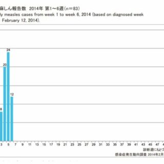 海外から流入する麻疹（はしか）が大流行という嫌な前兆、別名フィリピンはしか？