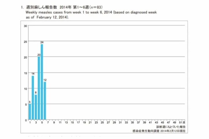 今年は、海外から流入する麻疹（はしか）が大流行という嫌な前兆、別名フィリピンはしか？