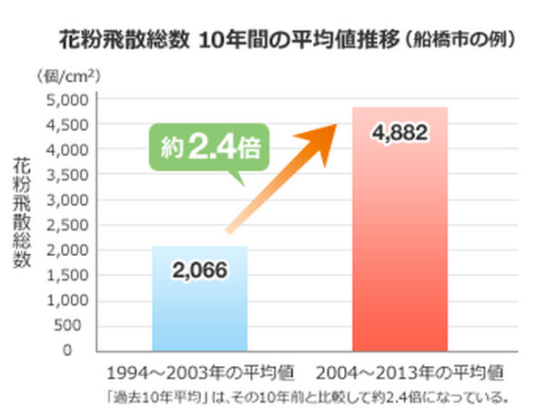 花粉飛散総数年次推移