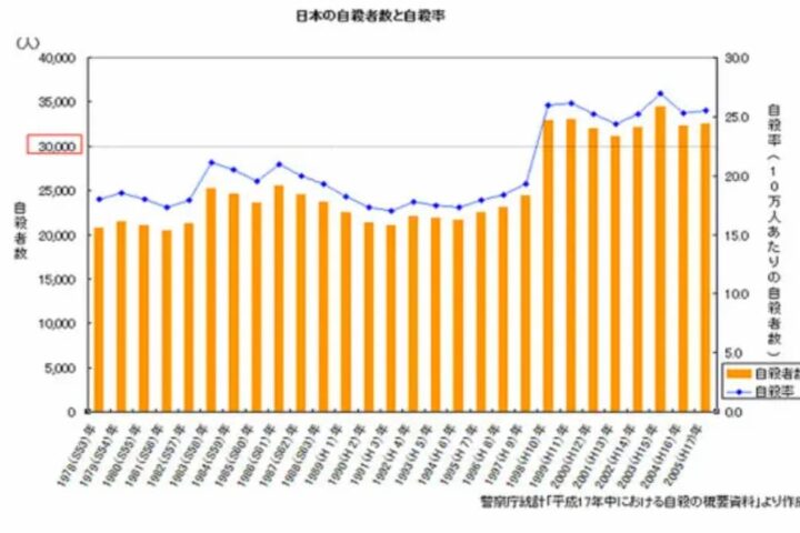 景気が悪いと将来「認知症」が増える！経済問題と健康は密接な関係あり