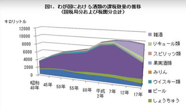 酒類に対する課税数量の年次推移