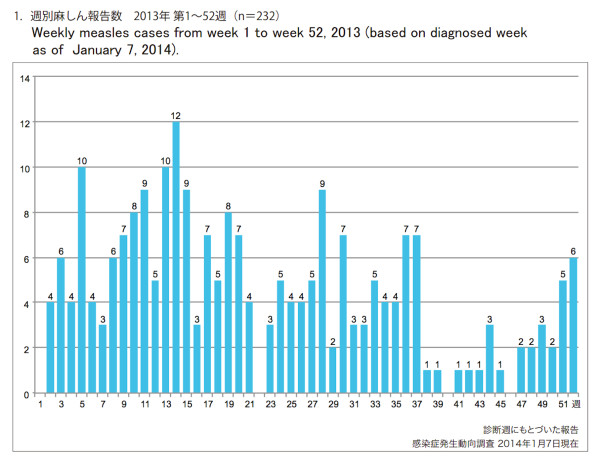 2013年麻疹感染者状況