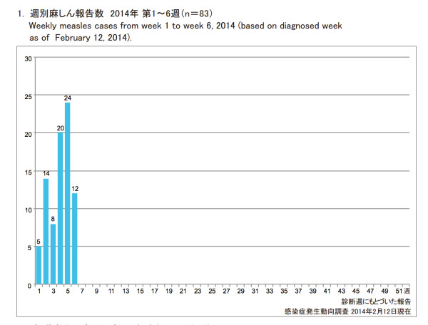 2014年麻疹感染状況