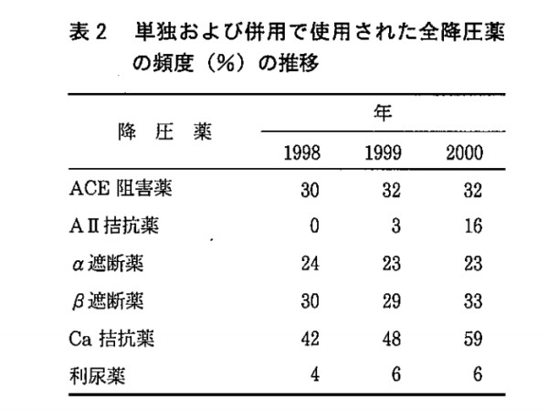 降圧剤の使用頻度の割合