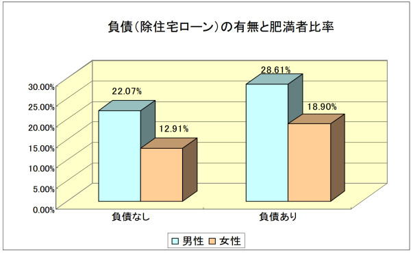 借金と肥満の関係