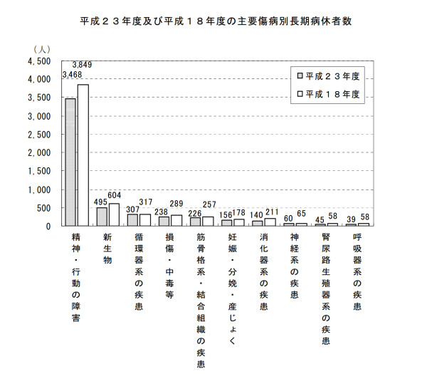 疾患別の長期病欠者数