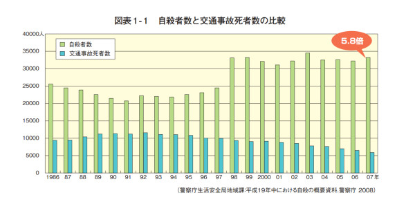 自殺者数と交通事故死者数の比較