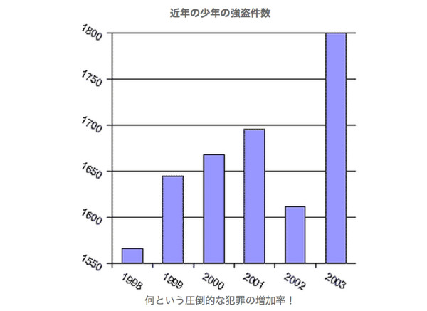 インチキ棒グラフ