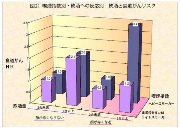 喫煙と食道がんの関係