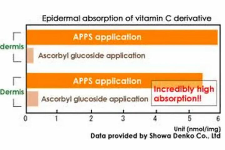 APPS化粧品の美容成分は美白効果があるのか、ところでAPPSって何？