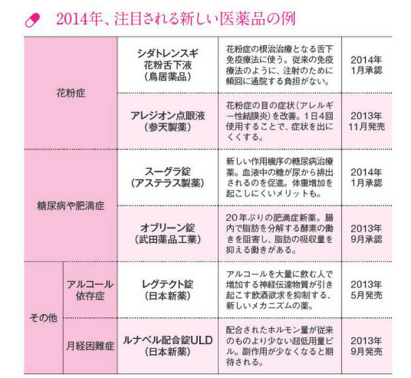 2014年に発売された新しい医薬品