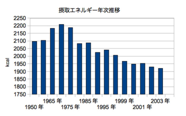 摂取カロリーの年次推移