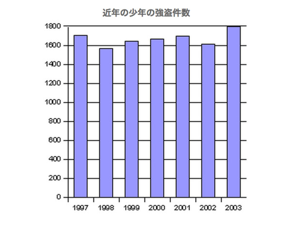 少年強盗事件の正しい棒グラフ