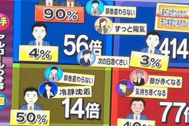 お酒を飲むと赤くなる人は食道がんに190倍なりやすい、さらに414倍説もあるけど⋯。