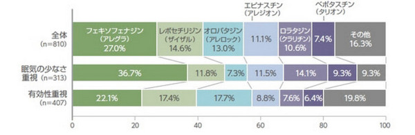 医師が自分で飲んでいる花粉症の薬