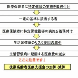 メタボ検診が義務化されている理由