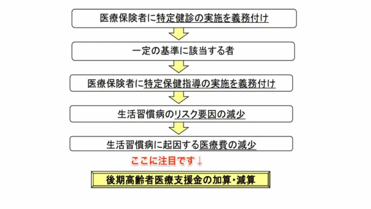 メタボ健診って 義務化されていてなんか変です 当院が健診を止めたワケ 院長ブログ 五本木クリニック
