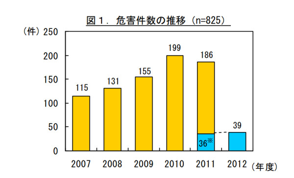 国民生活センターの把握しているマッサージ等による危害件数　