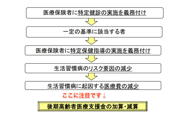 メタボ検診を行わない場合のペナルティ