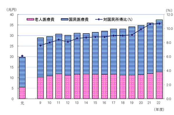 2013国の医療費の推移