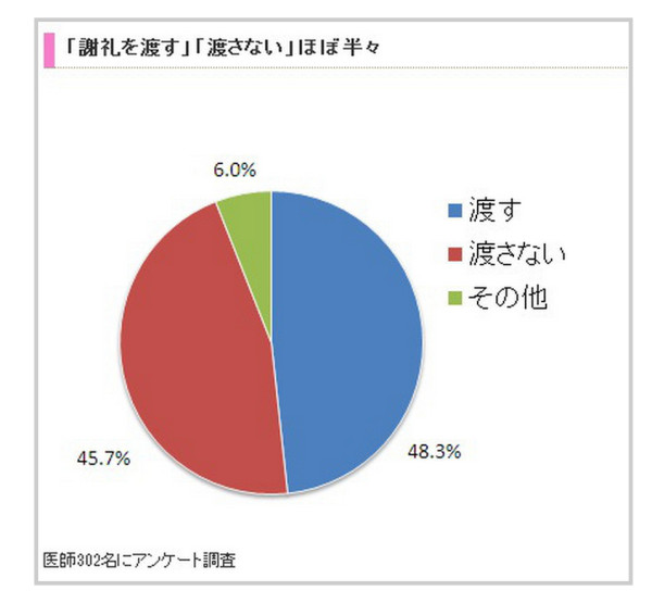 医師302名に聞きました！「患者として手術を受けるとき、医師に謝礼を渡す？」___ロケットニュース24