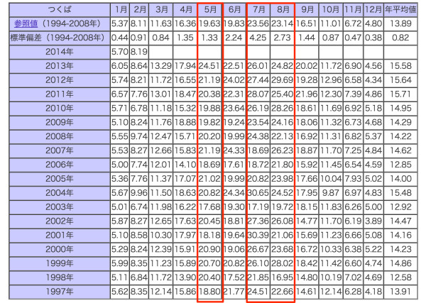 気象庁｜_日積算UV-B量の月平均値の数値データ表