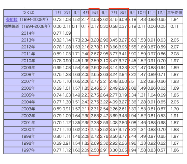 気象庁｜日積算紅斑紫外線量の月平均値の数値データ表