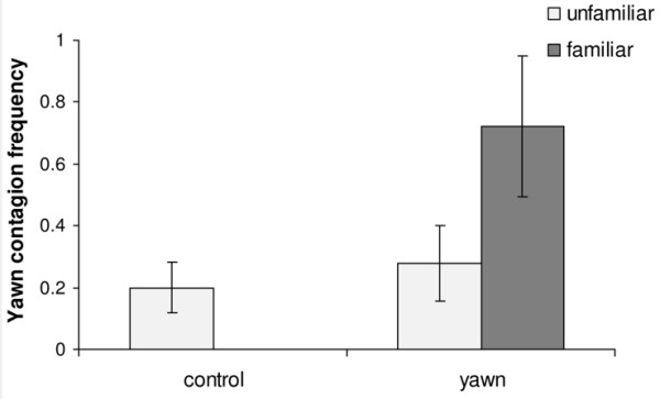 PLOS_ONE__Familiarity_Bias_and_Physiological_Responses_in_Contagious_Yawning_by_Dogs_Support_Link_to_Empathy
