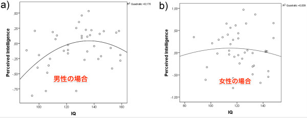 PLOS_ONE__Perceived_Intelligence_Is_Associated_with_Measured_Intelligence_in_Men_but_Not_Women