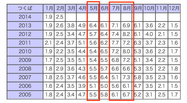 気象庁｜_日最大UVインデックス_観測値）の月平均値の数値データ表