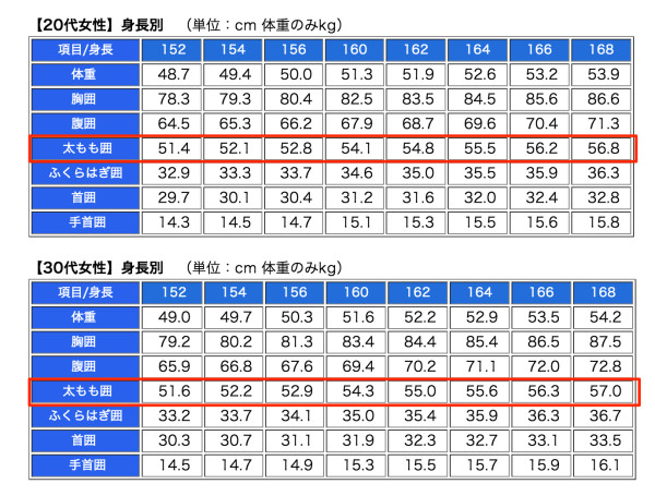 日本人の平均的な身体 – 痩せすぎの人が太る方法