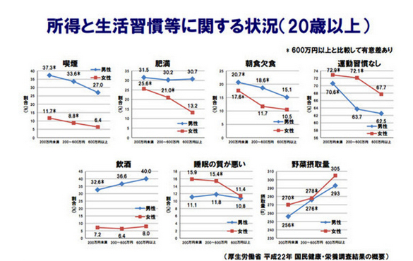 所得と生活習慣などによる状況