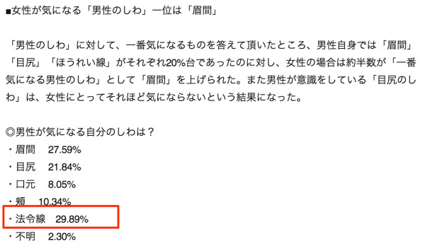 男性が気にするシワは「ほうれい線」