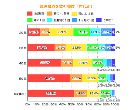 クルマ・旅行だけでなく、若年層の「酒離れ」が進行_（1_1）：MarkeZine（マーケジン）