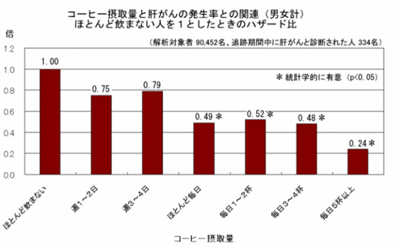 コーヒー摂取と肝がんの発生率との関係について___現在までの成果___多目的コホート研究___独立行政法人_国立がん研究センター　がん予防・検診研究センター_予防研究グループ