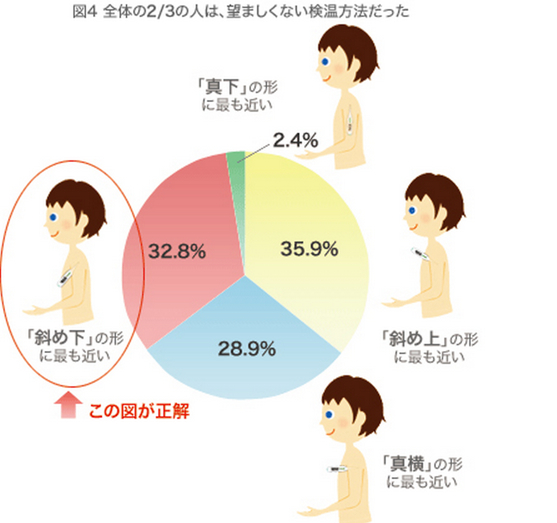 脇の下で正しく体温を測定する方法