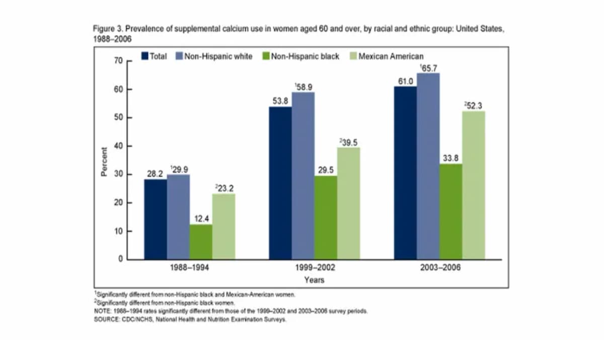 高齢者のサプリ使用は死亡率を高める⁉特に女性は注意です。