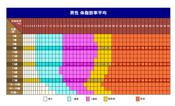 体脂肪率平均表（男性、女性、年齢別）