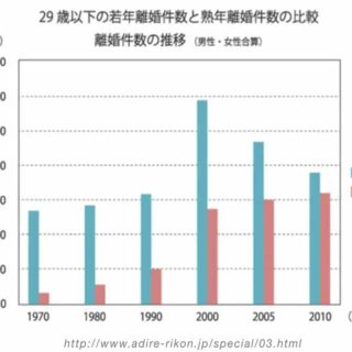 愛情が薄れると異性のにおいがイヤになることが離婚の原因