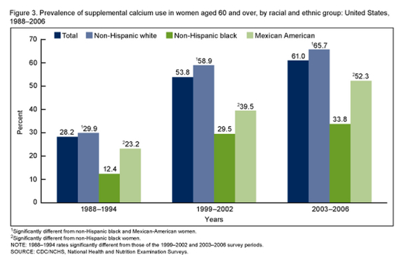 60歳以上の女性はカルシウム系のサプリ摂取が増えている