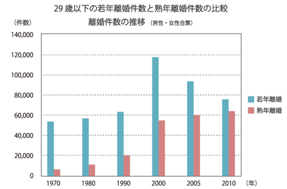 熟年離婚の件数の年次推移