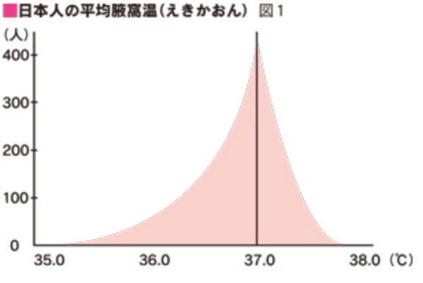日本人の平均腋窩温