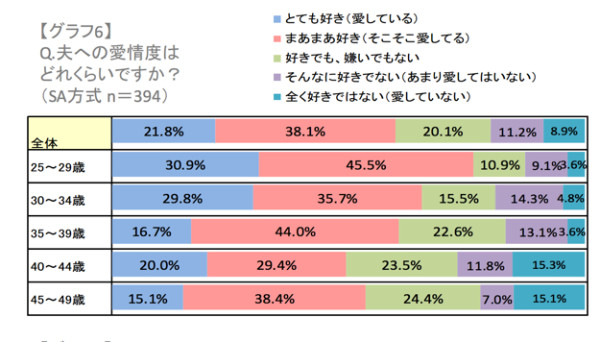 年々少なくなる夫への愛情