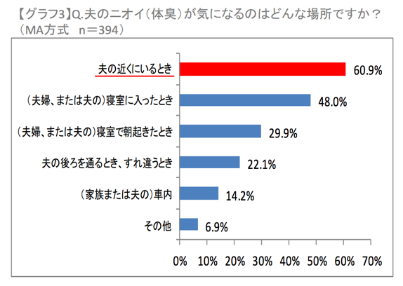 夫のニオイが気になるのはどんな場所か？